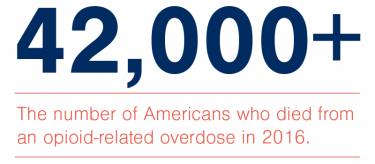 pathways-chart 42,000+ The number of Americans who died from an opioid-related overdose in 2016.
